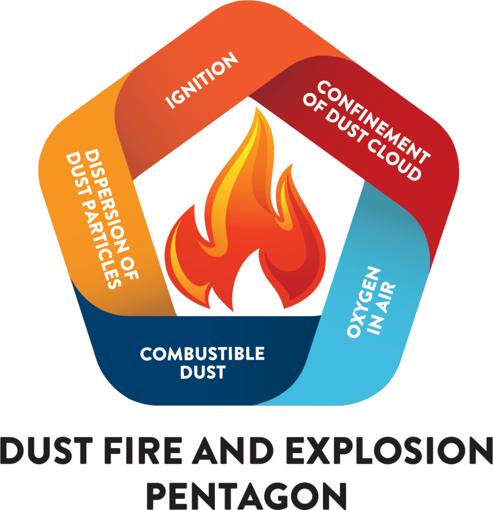 ATEX CLeaning Dust Explosion Pentagon